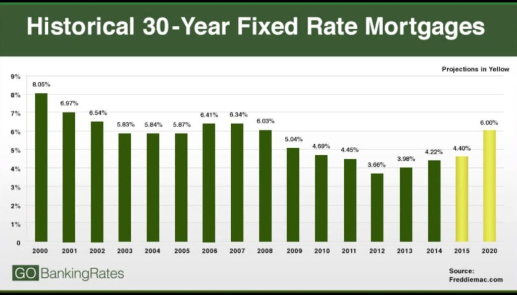 Interest Rates Compare to Other Loans