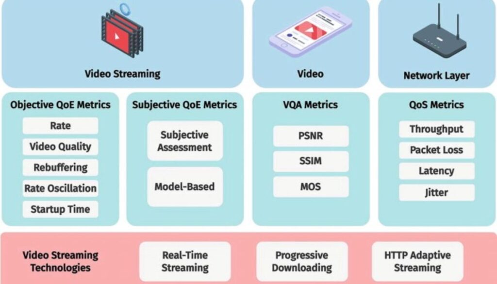 Evaluating Video Quality: Hit or Miss